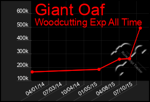 Total Graph of Giant Oaf