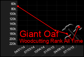 Total Graph of Giant Oaf