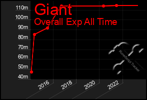 Total Graph of Giant