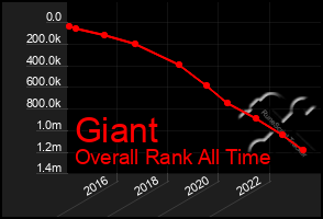 Total Graph of Giant