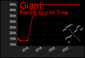 Total Graph of Giant