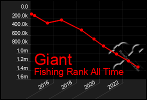 Total Graph of Giant