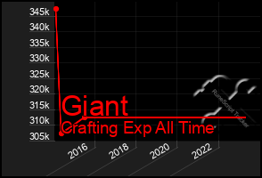 Total Graph of Giant