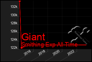 Total Graph of Giant