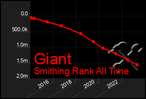 Total Graph of Giant