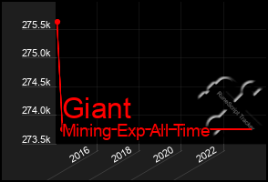 Total Graph of Giant