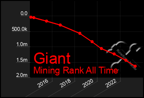 Total Graph of Giant