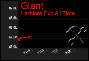 Total Graph of Giant