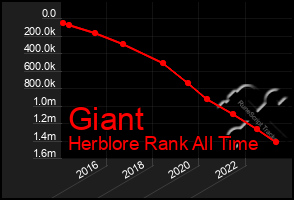 Total Graph of Giant