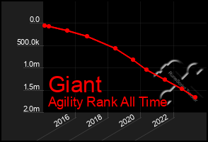 Total Graph of Giant