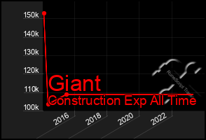 Total Graph of Giant