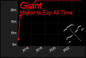 Total Graph of Giant