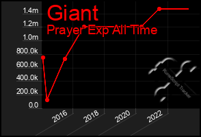 Total Graph of Giant