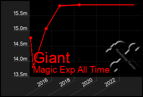 Total Graph of Giant