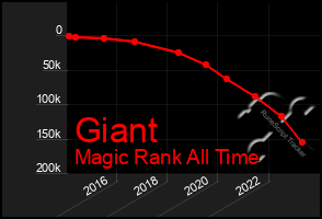 Total Graph of Giant