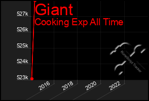 Total Graph of Giant