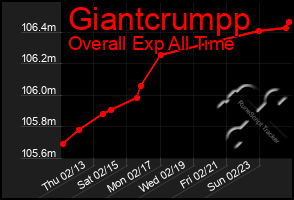 Total Graph of Giantcrumpp