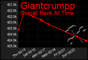 Total Graph of Giantcrumpp