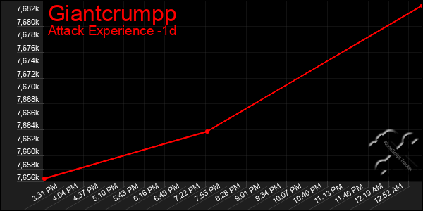 Last 24 Hours Graph of Giantcrumpp