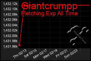 Total Graph of Giantcrumpp