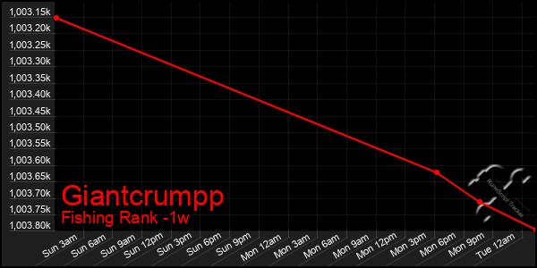 Last 7 Days Graph of Giantcrumpp