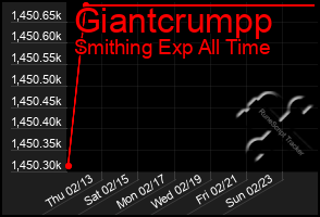 Total Graph of Giantcrumpp