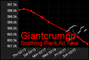 Total Graph of Giantcrumpp