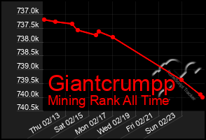 Total Graph of Giantcrumpp