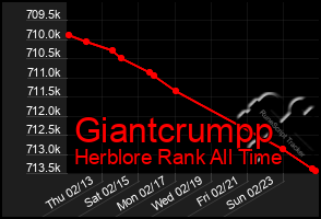 Total Graph of Giantcrumpp