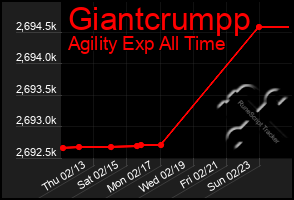 Total Graph of Giantcrumpp