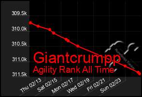 Total Graph of Giantcrumpp