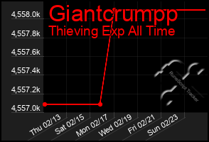 Total Graph of Giantcrumpp