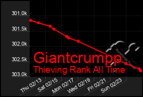 Total Graph of Giantcrumpp