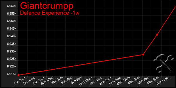 Last 7 Days Graph of Giantcrumpp