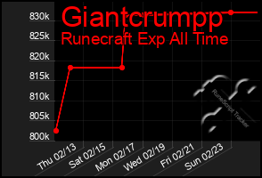 Total Graph of Giantcrumpp