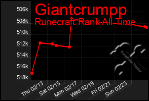 Total Graph of Giantcrumpp