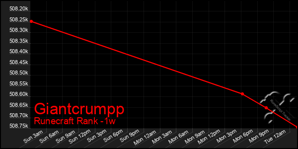 Last 7 Days Graph of Giantcrumpp