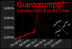 Total Graph of Giantcrumpp