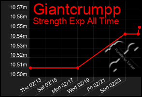 Total Graph of Giantcrumpp