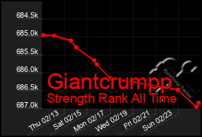 Total Graph of Giantcrumpp