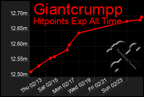 Total Graph of Giantcrumpp