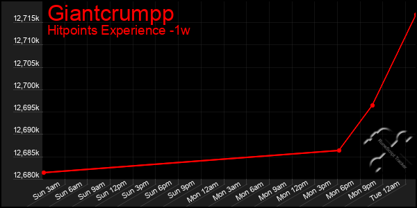 Last 7 Days Graph of Giantcrumpp