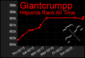 Total Graph of Giantcrumpp