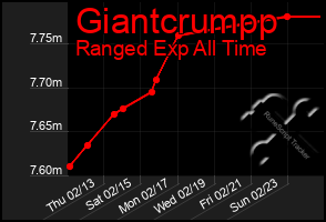 Total Graph of Giantcrumpp