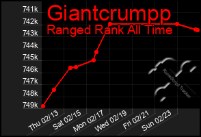 Total Graph of Giantcrumpp