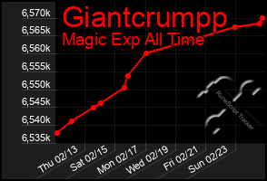 Total Graph of Giantcrumpp