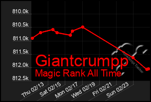 Total Graph of Giantcrumpp