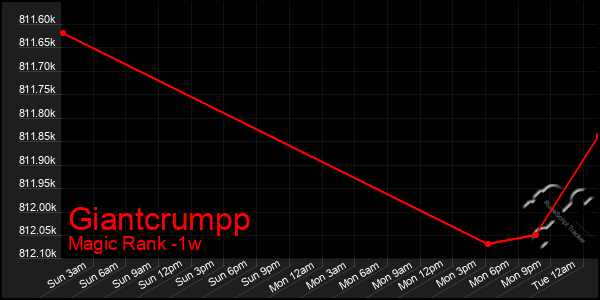 Last 7 Days Graph of Giantcrumpp