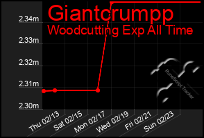 Total Graph of Giantcrumpp