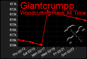 Total Graph of Giantcrumpp